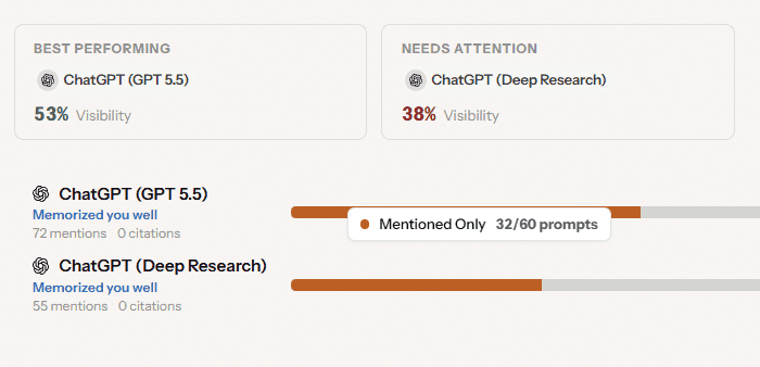 Multi-model tracking across ChatGPT, Claude, Perplexity, Grok
