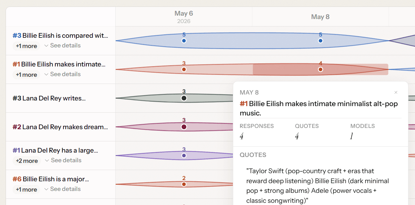 Narrative swimlane visualization